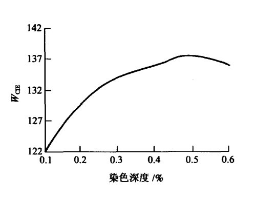 熒光增白劑添加的越多，衣服紡織品就會(huì)越白嗎?