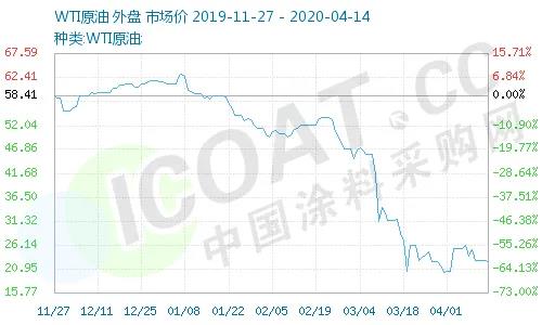 一天暴漲100%！史上較大規(guī)模石油減產(chǎn)！化工原料瘋漲！