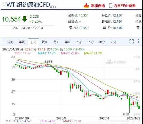 需求崩塌，儲存告急！油價(jià)暴跌不止，石油行業(yè)破產(chǎn)連連！化工上漲希望何在？