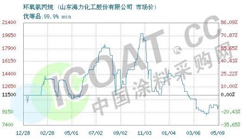 斷貨了！環(huán)氧樹脂、環(huán)氧氯丙烷價格暴漲！