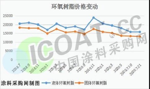 跌慘了！環(huán)氧樹脂創(chuàng)新低！化工原料集體大跌！