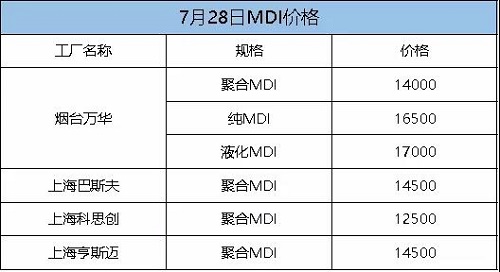 這次漲定了！化工一哥停產(chǎn)檢修，供應(yīng)緊張加?。≡厦繃崫q300！