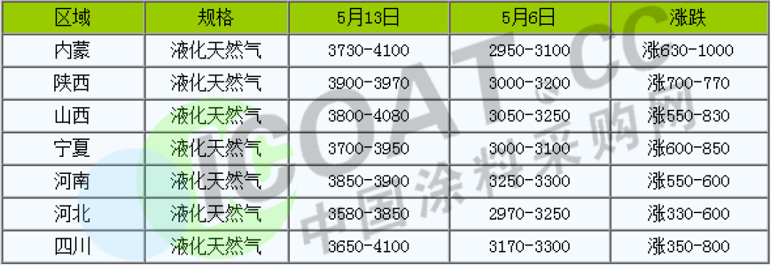 怒了！不玩了！化工原料9連漲！